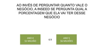 ANO	
  0	
  
$1	
  MILHÃO	
  
ANO	
  5	
  
$6	
  MILHÕES	
  
AO INVÉS DE PERGUNTAR QUANTO VALE O
NEGÓCIO, A INSEED SE PERGUNTA QUAL A
PORCENTAGEM QUE ELA VAI TER DESSE
NEGÓCIO
6	
  X	
  
 