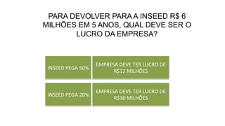 PARA DEVOLVER PARA A INSEED R$ 6
MILHÕES EM 5 ANOS, QUAL DEVE SER O
LUCRO DA EMPRESA?
INSEED	
  PEGA	
  50%	
  
INSEED	
  PEGA	
  20%	
  
EMPRESA	
  DEVE	
  TER	
  LUCRO	
  DE	
  
R$12	
  MILHÕES	
  
EMPRESA	
  DEVE	
  TER	
  LUCRO	
  DE	
  
R$30	
  MILHÕES	
  
 
