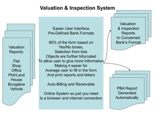 Valuation & Inspection System
Valuation
& Inspection
Reports
In Concerned
Bank’s Format
Easier User Interface
Pre-Defined Bank Formats
80% of the form based on
Yes/No boxes,
Selection from lists
Objects are further bifurcated
To allow user to give more Information
Making it easier for
Average user to fill in the form
And print reports and letters
Auto-Billing and Receivable
Online System so just you need
Is a browser and internet connection
PBA Report
Generated
Automatically
Valuation
Reports:
Flat
Shop
Office
Plot/Land
House
Bungalow
Vehicle
 