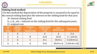 12/4/2020
valuation
.
SNSCE/ Civil Engg /VII sem / Shanmugasundaram N/ Ap/Civil
Sinking fund method
In this method the depreciation of the property is assumed to be equal to
the annual sinking fund plus the interest on the sinking fund for that year.
A= Annual sinking fund
b , c, d,…etc. = interest on the sinking fund for the subsequent years.
C= original cost.
47/121
LIFE
IN
YEARS
ANNUAL
SINKING
FUND
INTEREST
IN
SINKING FUND
DEPRECIATION
FOR THAT
YEAR
TOTAL
DEPRECIATION
BOOK VALUE
1 A - A A C-A
2 A B A+d 2A+b C – (2A+b)
3 A C A+c 3A+b+c C-(3A+b+c)
4 A d A+d 4A+b+c+d C-(4A+b+c+d)
 