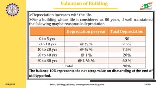 12/4/2020
Valuation of Building
Depreciation increases with the life.
For a building whose life is considered as 80 years, if well maintained
the following may be reasonable depreciation.
The balance 10% represents the net scrap value on dismantling at the end of
utility period.
SNSCE/ Civil Engg /VII sem / Shanmugasundaram N/ Ap/Civil 59/121
Depreciation per year Total Depreciation
0 to 5 yrs - Nil
5 to 10 yrs @ ½ % 2.5%
10 to 20 yrs @ ¾ % 7.5%
20 to 40 yrs @ 1 % 20%
40 to 80 yrs @ 1 ½ % 60 %
Total 90%
 