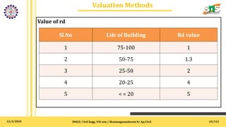 12/4/2020
Valuation Methods
SNSCE/ Civil Engg /VII sem / Shanmugasundaram N/ Ap/Civil 65/121
Value of rd
Sl.No Life of Building Rd value
1 75-100 1
2 50-75 1.3
3 25-50 2
4 20-25 4
5 < = 20 5
 