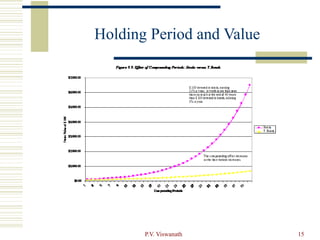 P.V. Viswanath 15
Holding Period and Value
 