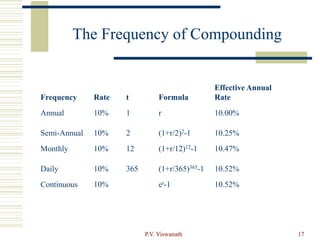P.V. Viswanath 17
The Frequency of Compounding
Frequency Rate t Formula
Effective Annual
Rate
Annual 10% 1 r 10.00%
Semi-Annual 10% 2 (1+r/2)2-1 10.25%
Monthly 10% 12 (1+r/12)12-1 10.47%
Daily 10% 365 (1+r/365)365-1 10.52%
Continuous 10% er-1 10.52%
 