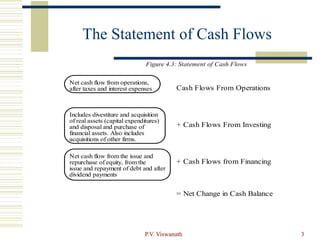 P.V. Viswanath 3
The Statement of Cash Flows
Cash Flows From Operations
+ Cash Flows From Investing
+ Cash Flows from Financing
Net cash flow from operations,
after taxes and interest expenses
Includes divestiture and acquisition
of real assets (capital expenditures)
and disposal and purchase of
financial assets. Also includes
acquisitions of other firms.
Net cash flow from the issue and
repurchase of equity, from the
issue and repayment of debt and after
dividend payments
= Net Change in Cash Balance
Figure 4.3: Statement of Cash Flows
 