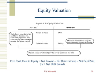 P.V. Viswanath 36
Equity Valuation
Assets Liabilities
Assets in Place Debt
Equity
Discount rate reflects only the
cost of raising equity financing
Growth Assets
Figure 5.5: Equity Valuation
Cash flows considered are
cashflows fromassets,
after debt payments and
after making reinvestments
needed for future growth
Present value is value of just the equity claims on the firm
Free Cash Flow to Equity = Net Income – Net Reinvestment – Net Debt Paid
(or + Net Debt Issued)
 