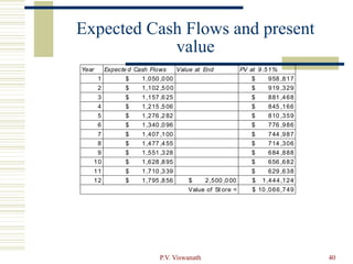 P.V. Viswanath 40
Expected Cash Flows and present
value
Year Expecte d Cash Flows Value at End PV at 9.51%
1 $ 1,050 ,000 $ 958 ,817
2 $ 1,102 ,500 $ 919 ,329
3 $ 1,157 ,625 $ 881 ,468
4 $ 1,215 ,506 $ 845 ,166
5 $ 1,276 ,282 $ 810 ,359
6 $ 1,340 ,096 $ 776 ,986
7 $ 1,407 ,100 $ 744 ,987
8 $ 1,477 ,455 $ 714 ,306
9 $ 1,551 ,328 $ 684 ,888
10 $ 1,628 ,895 $ 656 ,682
11 $ 1,710 ,339 $ 629 ,638
12 $ 1,795 ,856 $ 2,500 ,000 $ 1,444,124
Value of St ore = $ 10 ,066,749
 
