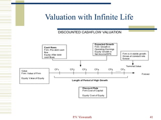 P.V. Viswanath 41
Valuation with Infinite Life
Cash flows
Firm: Pre-debt cash
flow
Equity: After debt
cash flows
Expected Growth
Firm: Growth in
Operating Earnings
Equity: Growth in
Net Income/EPS
CF1 CF2 CF3 CF4 CF5
Forever
Firm is in stable growth:
Grows at constant rate
forever
Terminal Value
CFn
.........
Discount Rate
Firm:Cost of Capital
Equity: Cost of Equity
Value
Firm: Value of Firm
Equity: Value of Equity
DISCOUNTED CASHFLOW VALUATION
Length of Period of High Growth
 