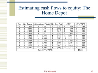 P.V. Viswanath 43
Estimating cash flows to equity: The
Home Depot
Year Net Income Reinvestment Needs Net Debt Paid FCFE PV of FCFE
1 $ 1,856 $ 1,392 $ (139) $ 603 $ 549
2 $ 2,135 $ 1,601 $ (160) $ 694 $ 576
3 $ 2,455 $ 1,841 $ (184) $ 798 $ 603
4 $ 2,823 $ 2,117 $ (212) $ 917 $ 632
5 $ 3,246 $ 2,435 $ (243) $ 1,055 $ 662
6 $ 3,733 $ 2,800 $ (280) $ 1,213 $ 693
7 $ 4,293 $ 3,220 $ (322) $ 1,395 $ 726
8 $ 4,937 $ 3,703 $ (370) $ 1,605 $ 761
9 $ 5,678 $ 4,258 $ (426) $ 1,845 $ 797
10 $ 6,530 $ 4,897 $ (490) $ 2,122 $ 835
Sum of PV of FCFE = $6,833
 