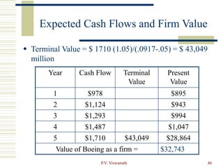 P.V. Viswanath 46
Expected Cash Flows and Firm Value
 Terminal Value = $ 1710 (1.05)/(.0917-.05) = $ 43,049
million
Year Cash Flow Terminal
Value
Present
Value
1 $978 $895
2 $1,124 $943
3 $1,293 $994
4 $1,487 $1,047
5 $1,710 $43,049 $28,864
Value of Boeing as a firm = $32,743
 