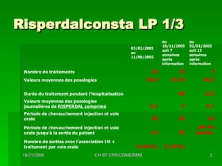Risperdalconsta LP 1/3 3 (25%) 8 (44%) Nombre de sorties avec l’association IM + traitement par voie orale  pas de sorties  19 14 Période de chevauchement injection et voie orale jusqu’à la sortie du patient  44 20 30 Période de chevauchement injection et voie orale  6,7 5 6,1 Valeurs moyennes des posologies journalières de  RISPERDAL comprimé   112 66 Durée du traitement pendant l’hospitalisation  46,4 43,75 50,4 Valeurs moyennes des posologies  7 12 18 Nombre de traitements au 02/01/2005 soit 13 semaines après information au 18/11/2005 soit 7 semaines après information 03/03/2005 au 11/08/2005 