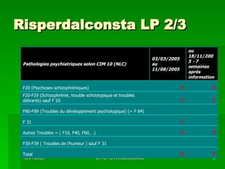 Risperdalconsta LP 2/3 7 9 Total     F30-F39 ( Troubles de l’humeur ) sauf F 31 3 2 Autres Troubles = ( F10, F40, F60,…)   1 F 31     F80-F89 (Troubles du développement psychologique) (= F 84) 1 1 F20-F29 (Schizophrénie, trouble schizotypique et troubles délirants) sauf F 20 3 5 F20 (Psychoses schizophréniques) au 18/11/2005 - 7 semaines après information 03/03/2005 au 11/08/2005 Pathologies psychiatriques selon CIM 10 (NLC) 