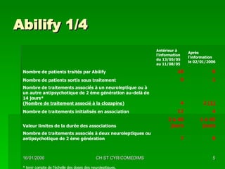 Abilify 1/4 * tenir compte de l'échelle des doses des neuroleptiques. 0 7 Nombre de traitements associés à deux neuroleptiques ou antipsychotique de 2 ème génération 1 à 45 jours 2 à 48 jours Valeur limites de la durée des associations 4 12 Nombre de traitements initialisés en association 2  (1) 4 Nombre de traitements associés à un neuroleptique ou à un autre antipsychotique de 2 ème génération au-delà de 14 jours* (Nombre de traitement associé à la clozapine) 1 9 Nombre de patients sortis sous traitement 9 18 Nombre de patients traités par Abilify Après l'information le 02/01/2006 Antérieur à l'information du 13/05/05 au 11/08/05  