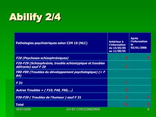 Abilify 2/4 9 13 Total 3 2 F30-F39 ( Troubles de l’humeur ) sauf F 31   2 Autres Troubles = ( F10, F40, F60,…)   1 F 31     F80-F89 (Troubles du développement psychologique) (= F 84)   2 F20-F29 (Schizophrénie, trouble schizotypique et troubles délirants) sauf F 20 6 6 F20 (Psychoses schizophréniques) Après l'information le 02/01/2006 Antérieur à l'information du 13/05/05 au 11/08/05  Pathologies psychiatriques selon CIM 10 (NLC) 