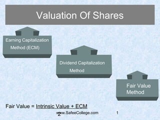 www.SafeeCollege.com 1
Valuation Of Shares
Earning Capitalization
Method (ECM)
Dividend Capitalization
Method
Fair Value
Method
Fair Value = Intrinsic Value + ECM
2
 