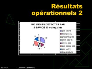 Résultats opérationnels 2 