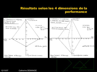 Résultats selon les 4 dimensions de la performance 