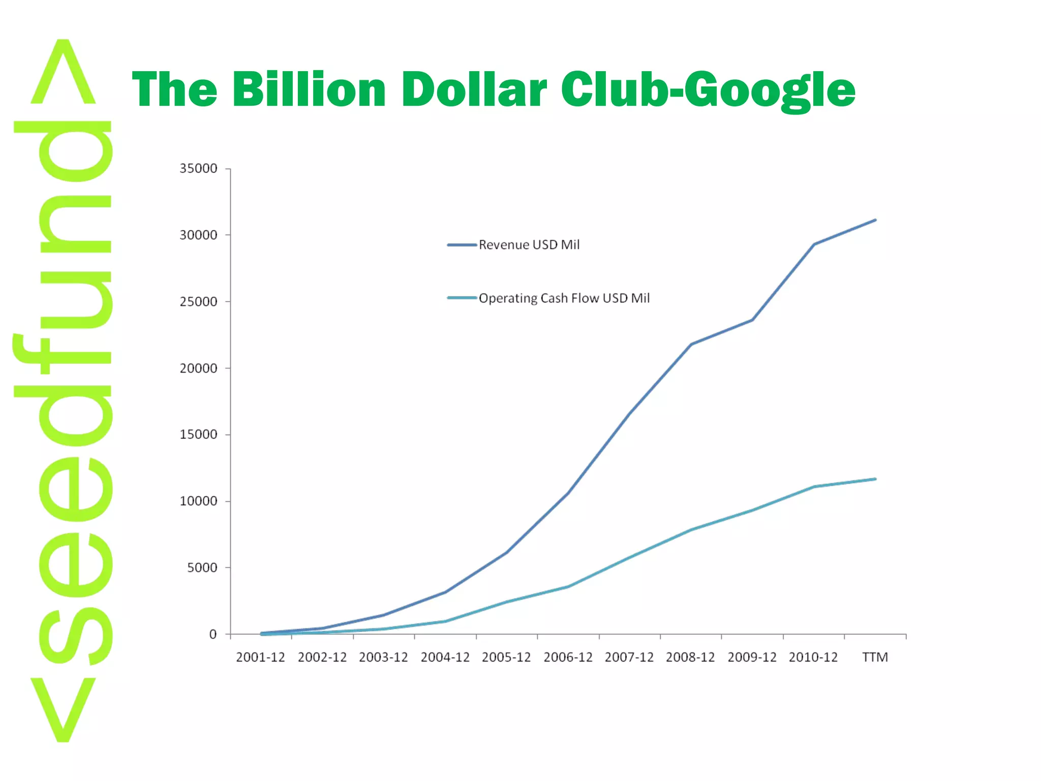 The Billion Dollar Club-Google 