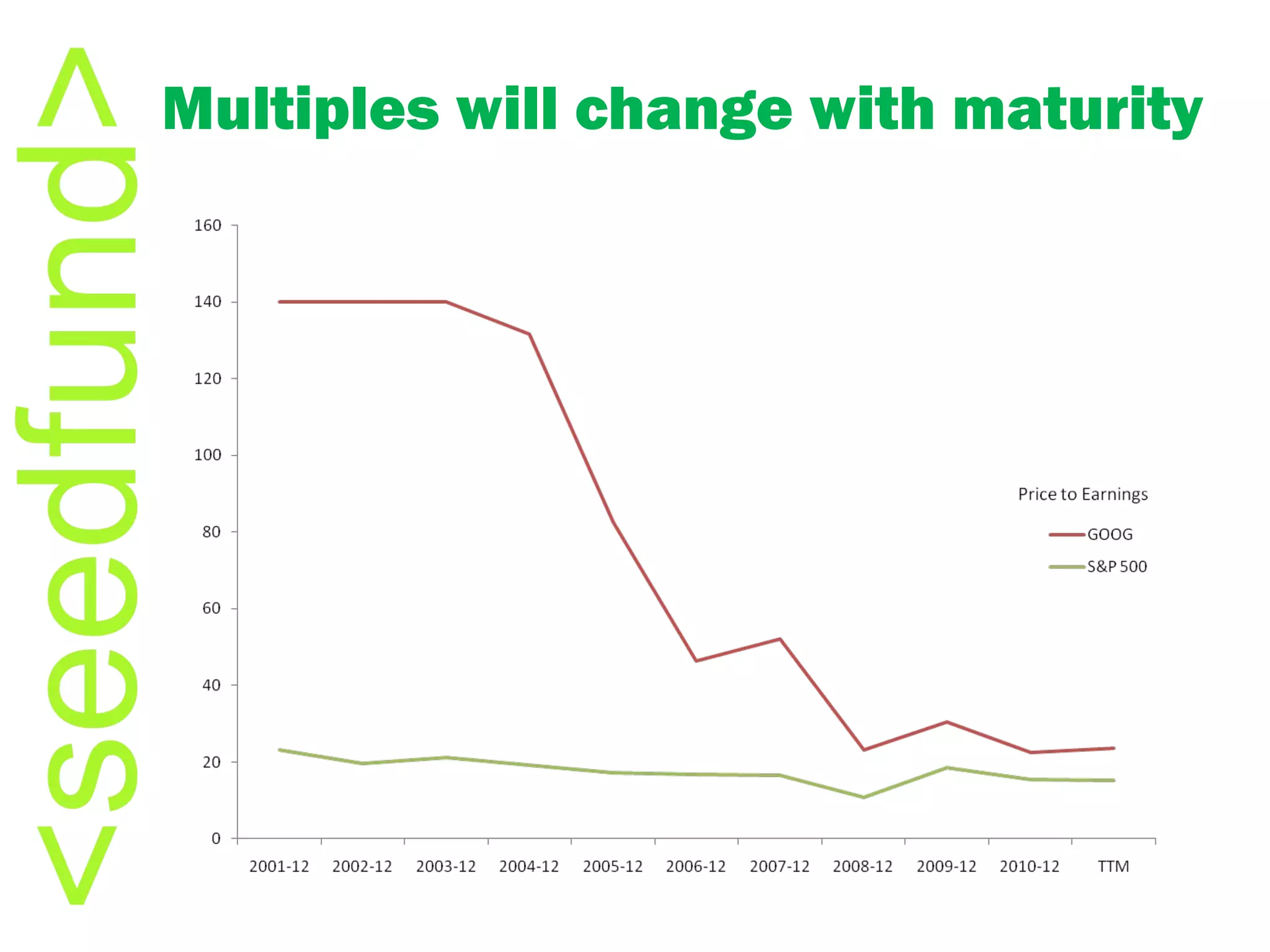 Multiples will change with maturity 