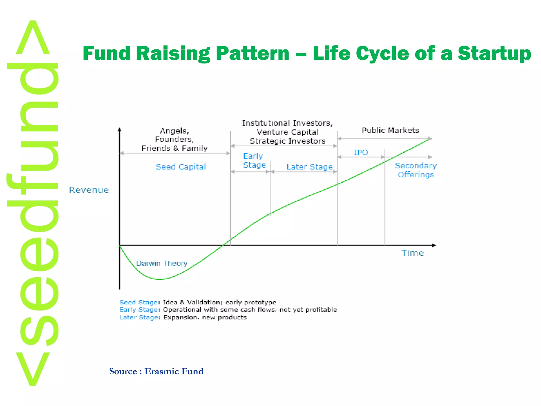 Source : Erasmic Fund Fund   Raising Pattern – Life Cycle of a Startup 