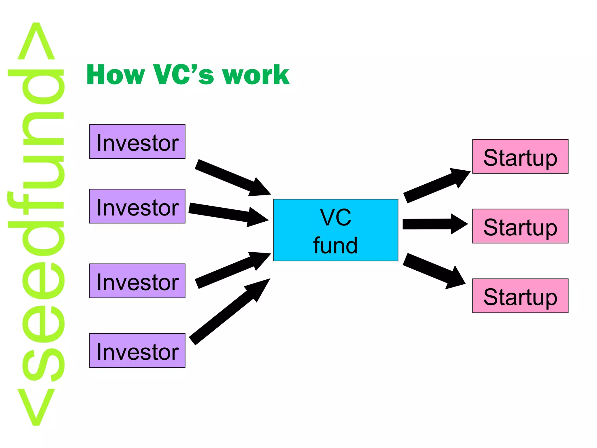 How VC ’s work Investor Investor Investor VC fund Investor Startup Startup Startup 
