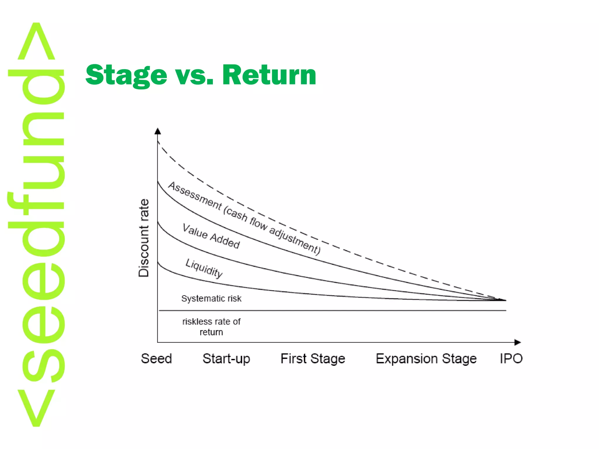 Stage vs. Return 