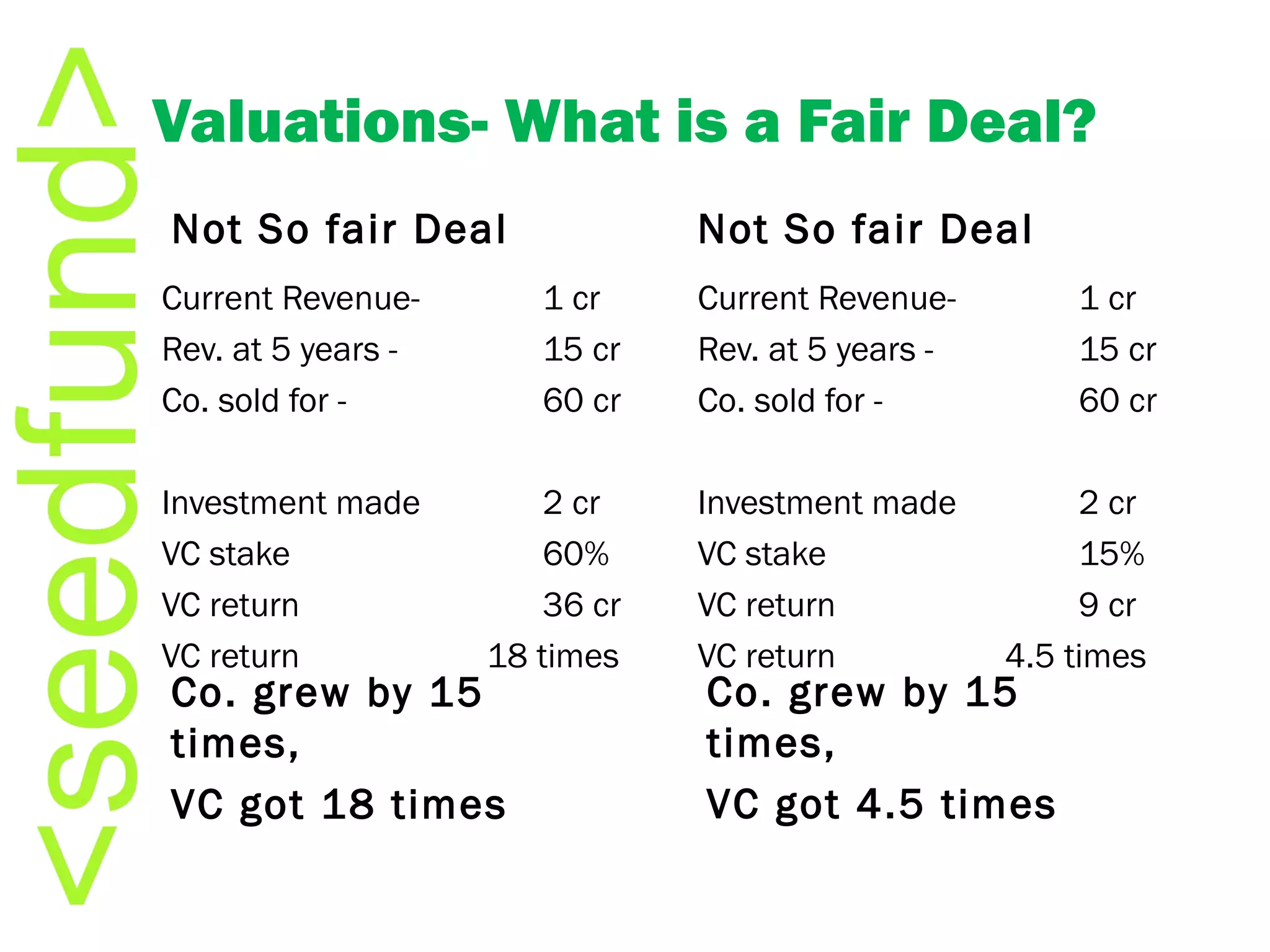 Valuations- What is a Fair Deal? Not So fair Deal Current Revenue-  1 cr Rev. at 5 years -  15 cr Co. sold for -  60 cr Investment made 2 cr VC stake 60% VC return 36 cr VC return   18 times Not So fair Deal Current Revenue-  1 cr Rev. at 5 years -  15 cr Co. sold for -  60 cr Investment made 2 cr VC stake 15% VC return 9 cr VC return   4.5 times Co. grew by 15 times,  VC got 18 times Co. grew by 15 times,  VC got 4.5 times 