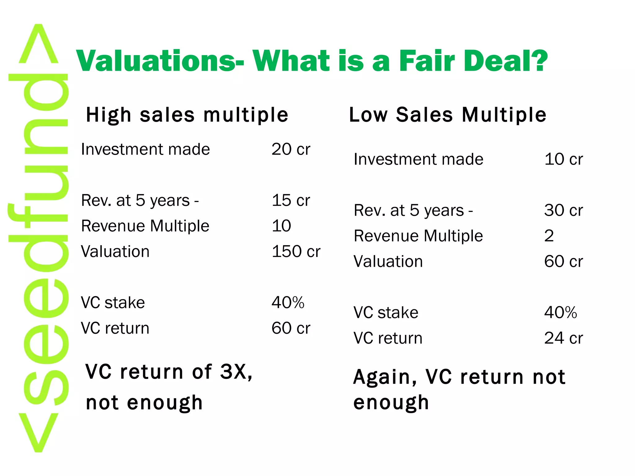 Valuations- What is a Fair Deal? High sales multiple Investment made 20 cr Rev. at 5 years -  15 cr Revenue Multiple 10 Valuation 150 cr VC stake 40% VC return 60 cr Low Sales Multiple VC return of 3X,  not enough Again, VC return not enough Investment made 10 cr Rev. at 5 years -  30 cr Revenue Multiple 2 Valuation 60 cr VC stake 40% VC return 24 cr 