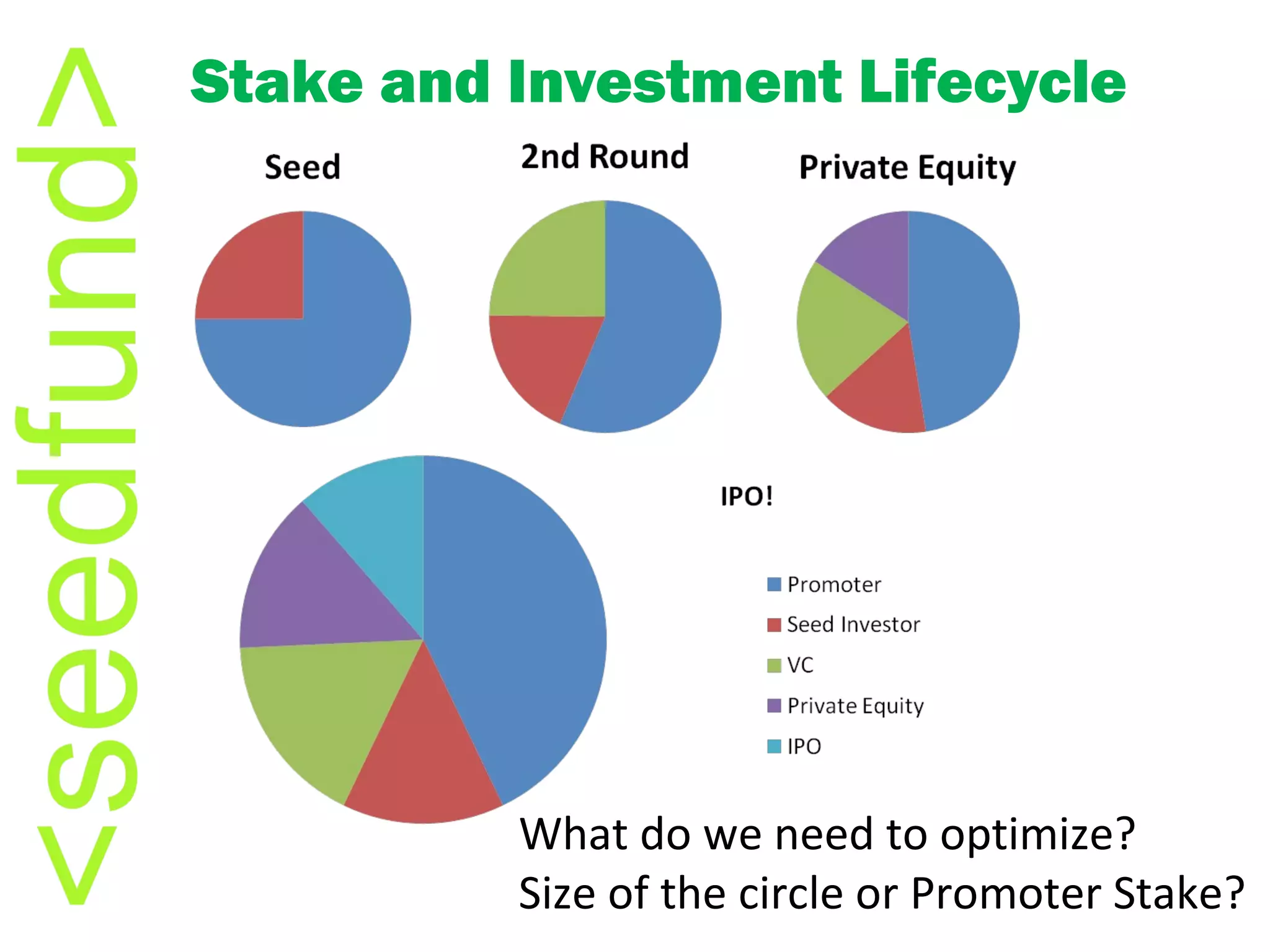 Stake and Investment Lifecycle What do we need to optimize?  Size of the circle or Promoter Stake? 