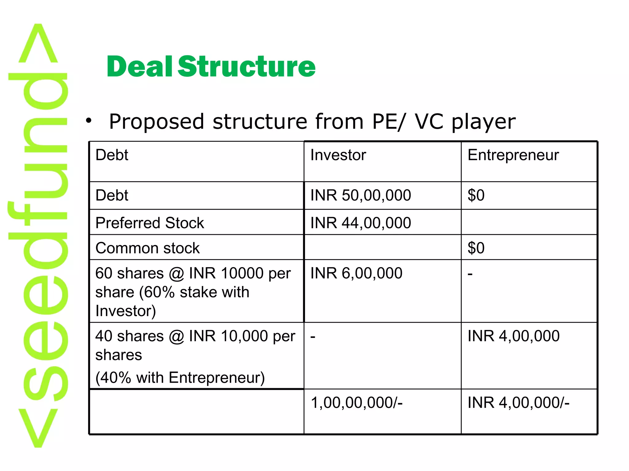Proposed structure from PE/ VC player Deal   Structure Debt Investor Entrepreneur Debt INR 50,00,000 $0 Preferred Stock INR 44,00,000 Common stock $0 60 shares @ INR 10000 per share (60% stake with Investor) INR 6,00,000 - 40 shares @ INR 10,000 per shares (40% with Entrepreneur) - INR 4,00,000 1,00,00,000/- INR 4,00,000/- 