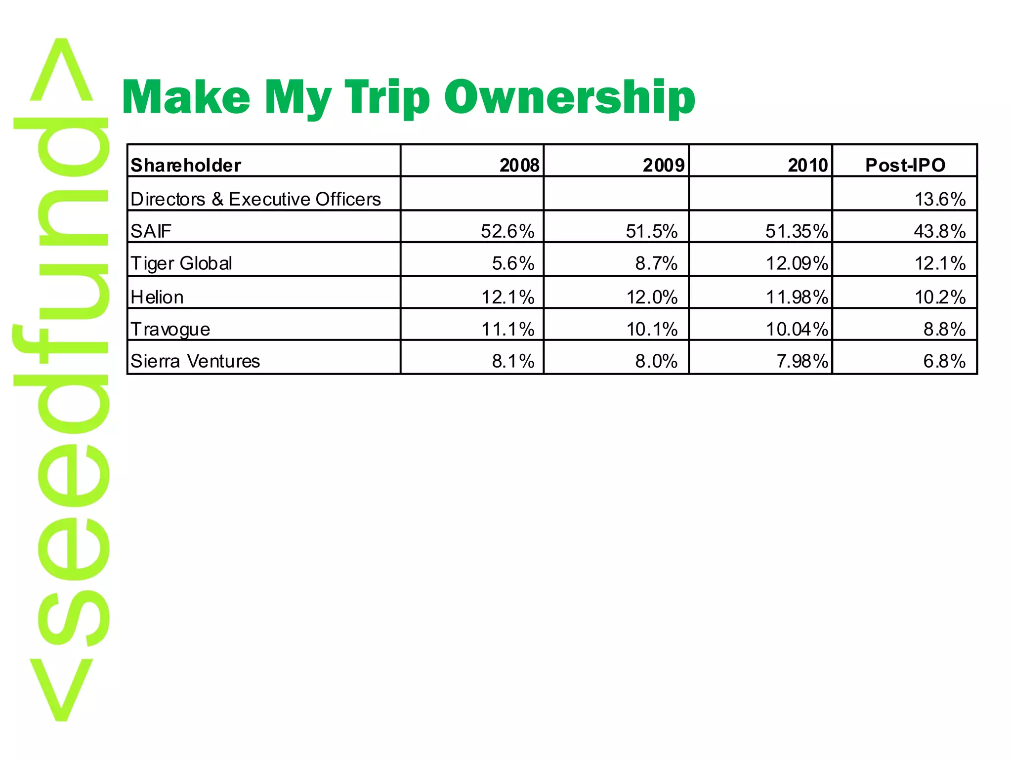 Make My Trip Ownership 