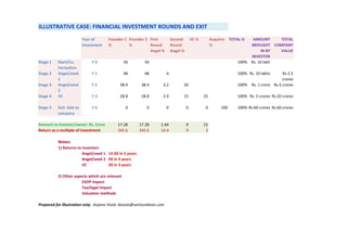 ILLUSTRATIVE CASE: FINANCIAL INVESTMENT ROUNDS AND EXIT
                          Year of      Founder 1 Founder 2 First           Second        VC %        Acquiror TOTAL %  AMOUNT     TOTAL
                          investment   %         %         Round           Round                     %                BROUGHT COMPANY
                                                           Angel %         Angel %                                         IN BY  VALUE
                                                                                                                      INVESTOR
Stage 1   Start/Co.           Y0                50        50                                                     100% Rs. 10 lakh
          Formation
Stage 2   Angel/seed          Y1                48        48           4                                         100% Rs. 10 lakhs       Rs.2.5
          1                                                                                                                              crores
Stage 3   Angel/seed          Y2            38.4         38.4      3.2           20                              100%   Rs. 1 crore Rs.5 crores
          2
Stage 4   VC                  Y3            28.8         28.8      2.4           15             25               100% Rs. 5 crores Rs.20 crores

Stage 5   Exit: Sale to       Y6                0          0           0             0          0         100    100% Rs.60 crores Rs.60 crores
          company

Amount to investor/owner: Rs. Crore        17.28        17.28     1.44               9          15
Return as a multiple of investment         345.6        345.6     14.4               9           3

          Notes:
          1) Returns to investors
                        Angel/seed 1 14.4X in 5 years
                        Angel/seed 2 9X in 4 years
                        VC           3X in 3 years

          2) Other aspects which are relevant
                       ESOP impact
                       Tax/legal impact
                       Valuation methods

Prepared for illustration only: Anjana Vivek: beanie@venturebean.com
 