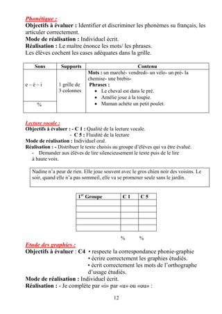 12
Phonétique :
Objectifs à évaluer : Identifier et discriminer les phonèmes su français, les
articuler correctement.
Mode de réalisation : Individuel écrit.
Réalisation : Le maître énonce les mots/ les phrases.
Les élèves cochent les cases adéquates dans la grille.
Sons Supports Contenu
e – é – i 1 grille de
3 colonnes
Mots : un marché- vendredi- un vélo- un pré- la
chemise- une brebis-
Phrases :
 Le cheval est dans le pré.
 Amélie joue à la toupie.
 Maman achète un petit poulet.%
Lecture vocale :
Objectifs à évaluer : - C 1 : Qualité de la lecture vocale.
- C 5 : Fluidité de la lecture
Mode de réalisation : Individuel oral.
Réalisation : - Distribuer le texte choisis au groupe d’élèves qui va être évalué.
- Demander aux élèves de lire silencieusement le texte puis de le lire
à haute voix.
Nadine n’a peur de rien. Elle joue souvent avec le gros chien noir des voisins. Le
soir, quand elle n’a pas sommeil, elle va se promener seule sans le jardin.
% %
Etude des graphies :
Objectifs à évaluer : C4 • respecte la correspondance phonie-graphie
• écrire correctement les graphies étudiés.
• écrit correctement les mots de l’orthographe
d’usage étudiés.
Mode de réalisation : Individuel écrit.
Réalisation : - Je complète par «i» par «u» ou «ou» :
1er
Groupe C 1 C 5
 
