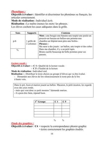 16
Phonétique :
Objectifs à évaluer : Identifier et discriminer les phonèmes su français, les
articuler correctement.
Mode de réalisation : Individuel écrit.
Réalisation : Le maître énonce les mots/ les phrases.
Les élèves cochent les cases adéquates dans la grille.
Sons Supports Contenu
p-b 1 grille de
2 colonnes
Mots : une bougie-une banane-une toupie-une poule-un
poussin-un bureau-un ballon-une pomme-une
chambre-un hôpital-mon père-une brebis-
Phrases :
Ma sœur a des jouets : un ballon, une toupie et des cubes
Dans ma chambre, il y a un petit tapis.
Bruno cueille beaucoup de belle pommes pour ses
parents.
%
Lecture vocale :
Objectifs à évaluer : - C 1 : Qualité de la lecture vocale.
- C 5 : Fluidité de la lecture
Mode de réalisation : Individuel oral.
Réalisation : - Distribuer le texte choisis au groupe d’élèves qui va être évalué.
- Demander aux élèves de lire silencieusement le texte puis de le lire
à haute voix.
Dans le pré, lison et marion jouent au ballon. Macaron, le petit mouton, les regarde
avec des yeux ronds.
- mais que veut donc ce petit mouton ? demande marion.
- il a peut-être faim, répond lison.
% %
Etude des graphies :
Objectifs à évaluer : C4 • respecte la correspondance phonie-graphie
• écrire correctement les graphies étudiés.
1er
Groupe C 1 C 5
 
