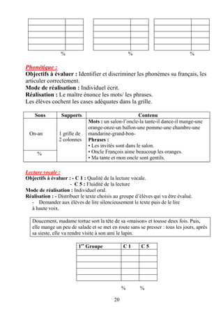 20
% % %
Phonétique :
Objectifs à évaluer : Identifier et discriminer les phonèmes su français, les
articuler correctement.
Mode de réalisation : Individuel écrit.
Réalisation : Le maître énonce les mots/ les phrases.
Les élèves cochent les cases adéquates dans la grille.
Sons Supports Contenu
On-an 1 grille de
2 colonnes
Mots : un salon-l’oncle-la tante-il dance-il mange-une
orange-onze-un ballon-une pomme-une chambre-une
mandarine-grand-bon-
Phrases :
• Les invités sont dans le salon.
• Oncle François aime beaucoup les oranges.
• Ma tante et mon oncle sont gentils.
%
Lecture vocale :
Objectifs à évaluer : - C 1 : Qualité de la lecture vocale.
- C 5 : Fluidité de la lecture
Mode de réalisation : Individuel oral.
Réalisation : - Distribuer le texte choisis au groupe d’élèves qui va être évalué.
- Demander aux élèves de lire silencieusement le texte puis de le lire
à haute voix.
Doucement, madame tortue sort la tête de sa «maison» et tousse deux fois. Puis,
elle mange un peu de salade et se met en route sans se presser : tous les jours, après
sa sieste, elle va rendre visite à son ami le lapin.
% %
1er
Groupe C 1 C 5
 