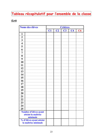23
Tableau récapitulatif pour l’ensemble de la classe
Ecrit
Noms des élèves Critères
C1 C2 C3 C4 C6
1
2
3
4
5
6
7
8
9
10
11
12
13
14
15
16
17
18
19
20
21
22
23
24
25
Nombre d’élèves ayant
atteint la maîtrise
minimale
% d’élèves ayant atteint
la maîtrise minimale
 