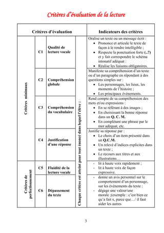 3
Critères d’évaluation de la lecture
Critères d’évaluation Indicateurs des critères
Critèresminimaux
C1
Qualité de
lecture vocale
Chaquecritèreestatteintpourtouténoncédanslequell’élève:
Oralise un texte ou un message écrit :
 Prononce et articule le texte de
façon à le rendre intelligible ;
 Respecte la ponctuation forte (..?)
et y fait correspondre le schéma
intonatif adéquat :
 Réalise les liaisons obligatoires.
C2 Compréhension
globale
Manifeste sa compréhension d’un texte
ou d’un paragraphe en répondant à des
questions simples sur :
 Les personnages, les lieux, les
moments de l’histoire ;
 Les principaux événements.
C3 Compréhension
du vocabulaire
Rend compte de sa compréhension des
mots et/ou expressions :
 En se référant à des images ;
 En choisissant la bonne réponse
dans un Q. C. M.
 En complétant une phrase par le
mot adéquat, etc.
C4 Justification
d’une réponse
Justifie sa réponse par :
 Le choix d’un item présenté dans
un Q.C.M.
 Un relevé d’indices explicites dans
un texte ;
 Le recours aux titres et aux
illustrations…
Critèresde
perfectionnement
C5 Fluidité de la
lecture vocale
- lit à haute voix rapidement ;
- lit à haute voix de façon
expressive.
C6 Dépassement
du texte
- donne un avis personnel sur le
comportement d’un personnage,
sur les événements du texte :
- dégage une valeur/une
morale ;(exemple : c’est bien ce
qu’a fait x, parce que…/ il faut
aider les autres
 