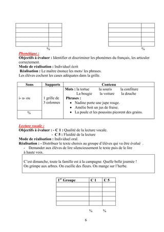 6
% %
Phonétique :
Objectifs à évaluer : Identifier et discriminer les phonèmes du français, les articuler
correctement.
Mode de réalisation : Individuel écrit
Réalisation : Le maître énonce les mots/ les phrases.
Les élèves cochent les cases adéquates dans la grille.
Sons Supports Contenu
i- u- ou 1 grille de
3 colonnes
Mots : la tortue la souris la confiture
La bougie la voiture la douche
Phrases :
 Nadine porte une jupe rouge.
 Amélie boit un jus de fraise.
 La poule et les poussins picorent des grains.%
Lecture vocale :
Objectifs à évaluer : - C 1 : Qualité de la lecture vocale.
- C 5 : Fluidité de la lecture
Mode de réalisation : Individuel oral.
Réalisation : - Distribuer le texte choisis au groupe d’élèves qui va être évalué .
- Demander aux élèves de lire silencieusement le texte puis de le lire
à haute voix.
C’est dimanche, toute la famille est à la campagne. Quelle belle journée !
On grimpe aux arbres. On cueille des fleurs. On mange sur l’herbe.
% %
1er
Groupe C 1 C 5
 