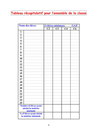 9
Tableau récapitulatif pour l’ensemble de la classe
Noms des élèves Critères minimaux Cri.P
C2 C3 C4 C6
1
2
3
4
5
6
7
8
9
10
11
12
13
14
15
16
17
18
19
20
21
22
23
24
25
Nombre d’élèves ayant
atteint la maîtrise
minimale
% d’élèves ayant atteint
la maîtrise minimale
 
