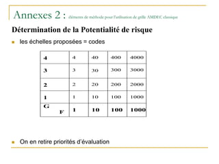 Annexes 2 : éléments de méthode pour l’utilisation de grille AMDEC classique
Détermination de la Potentialité de risque
 les échelles proposées = codes
 On en retire priorités d’évaluation
4 4 40 400 4000
3 3 30 300 3000
2 2 20 200 2000
1 1 10 100 1000
G
F 1 10 100 1000
 