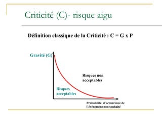 Criticité (C)- risque aigu
Définition classique de la Criticité : C = G x P
Gravité (G)
Risques
acceptables
Risques non
acceptables
Probabilité d’occurrence de
l’évènement non souhaité
 
