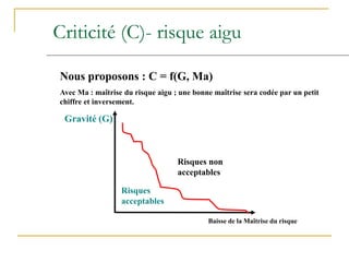 Criticité (C)- risque aigu
Nous proposons : C = f(G, Ma)
Avec Ma : maîtrise du risque aigu ; une bonne maîtrise sera codée par un petit
chiffre et inversement.
Gravité (G)
Risques
acceptables
Risques non
acceptables
Baisse de la Maîtrise du risque
 