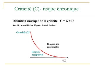 Criticité (C)- risque chronique
Définition classique de la criticité: C = G x D
Avec D : probabilité de dépasser le seuil de dose
Gravité (G)
Risques
acceptables
Risques non
acceptables
(D)
 