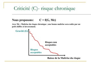 Criticité (C)- risque chronique
Nous proposons: C = f(G, Mc)
Avec Mc : Maîtrise du risque chronique ; une bonne maîtrise sera codée par un
petit chiffre et inversement.
Gravité (G)
Risques
acceptables
Risques non
acceptables
Baisse de la Maîtrise du risque
 