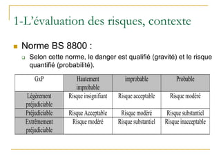 1-L’évaluation des risques, contexte
 Norme BS 8800 :
 Selon cette norme, le danger est qualifié (gravité) et le risque
quantifié (probabilité).
GxP Hautement
improbable
improbable Probable
Légèrement
préjudiciable
Risque insignifiant Risque acceptable Risque modéré
Préjudiciable Risque Acceptable Risque modéré Risque substantiel
Extrêmement
préjudiciable
Risque modéré Risque substantiel Risque inacceptable
 
