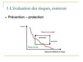  Prévention – protection
Baisse de la Maîtrise du risque
Gravité
Risque non accepté
prévention
protection
Risque accepté
1-L’évaluation des risques, contexte
 