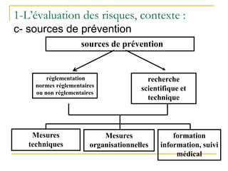 sources de prévention
réglementation
normes réglementaires
ou non réglementaires
recherche
scientifique et
technique
formation
information, suivi
médical
Mesures
techniques
Mesures
organisationnelles
1-L’évaluation des risques, contexte :
c- sources de prévention
 