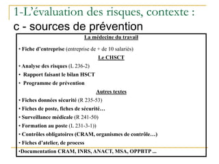 1-L’évaluation des risques, contexte :
c - sources de prévention
La médecine du travail
• Fiche d’entreprise (entreprise de + de 10 salariés)
Le CHSCT
• Analyse des risques (L 236-2)
• Rapport faisant le bilan HSCT
• Programme de prévention
Autres textes
• Fiches données sécurité (R 235-53)
• Fiches de poste, fiches de sécurité…
• Surveillance médicale (R 241-50)
• Formation au poste (L 231-3-1))
• Contrôles obligatoires (CRAM, organismes de contrôle…)
• Fiches d’atelier, de process
•Documentation CRAM, INRS, ANACT, MSA, OPPBTP ...
 
