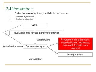 • Contexte réglementaire
• Outil de la prévention
Document unique
Evaluation des risques par unité de travail
transcription
Actualisation
consultation
Programme de prévention :
organisationnel, technique,
informatif, formatif, suivi
médical
Dialogue social
2-Démarche :
B -Le document unique, outil de la démarche
APR
 