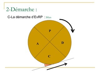P
A
C
D
2-Démarche :
C-La démarche d’EvRP : Bilan
 